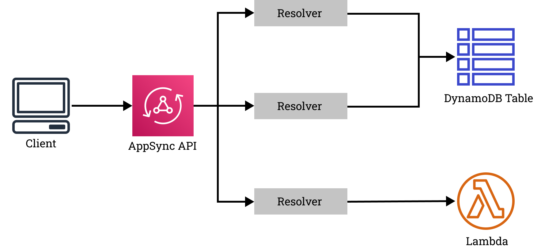 AWS AppSync Architecture