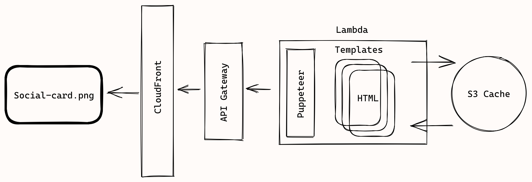 Social card service architecture diagram