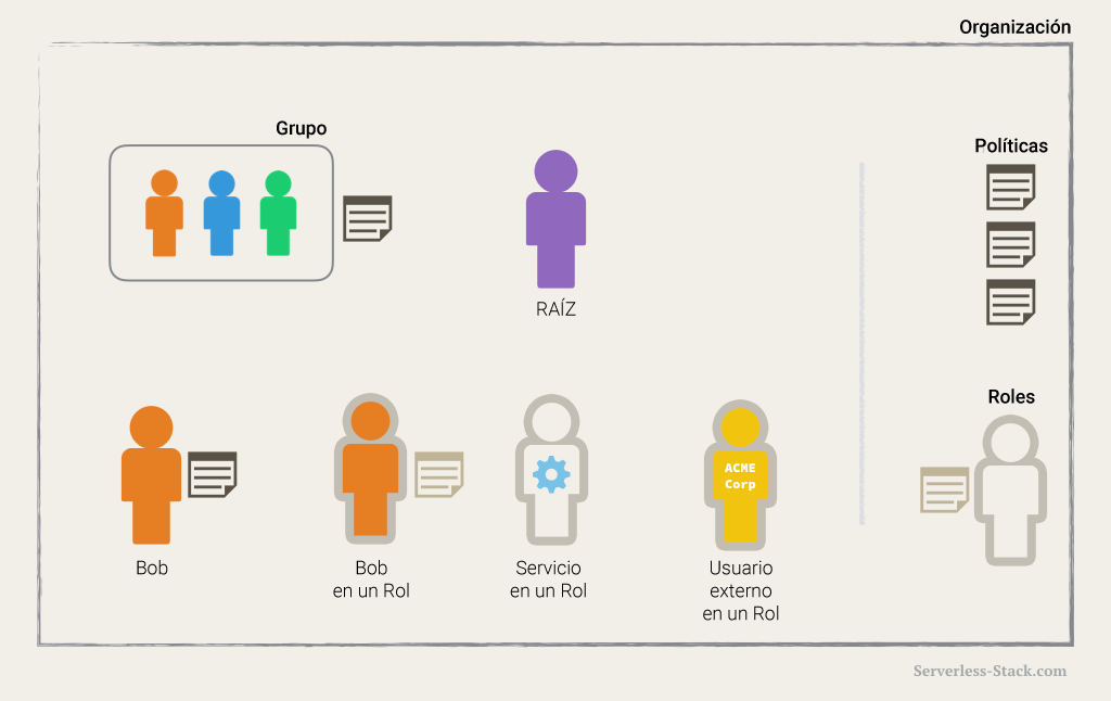 Diagrama completo de grupo, rol, usuario y política de IAM