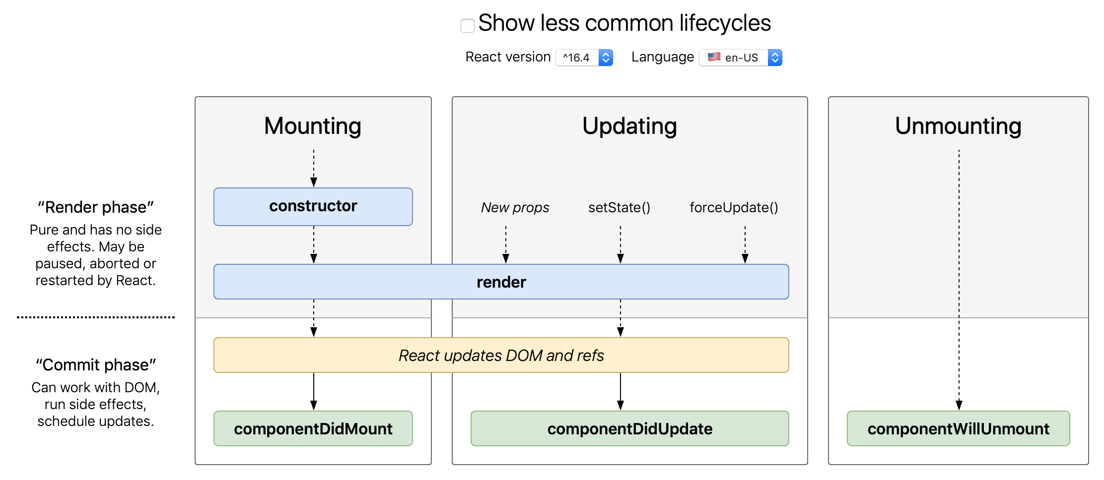 React Class lifecycle flowchart